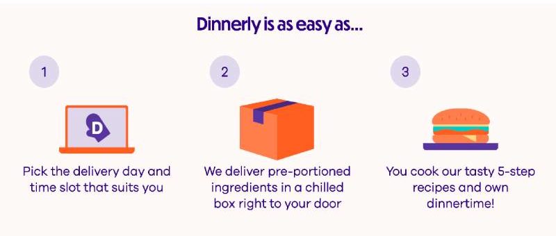 How Dinnerly Works
